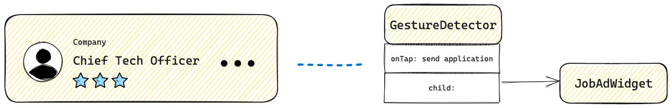 What does a Flutter code structure look like to a beginner? - An Introduction