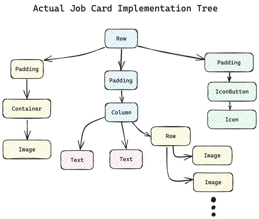 What does a Flutter code structure look like to a beginner? - An Introduction