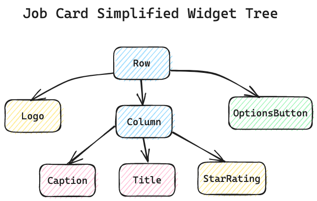 What does a Flutter code structure look like to a beginner? - An Introduction