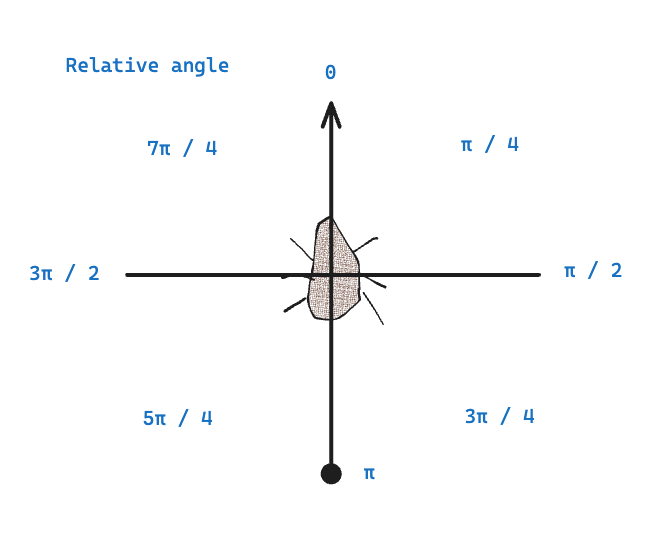 relative-angles